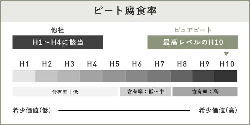 ピート腐食率 他社 H1〜H4に該当 ピュアピート 最高レベルのH10